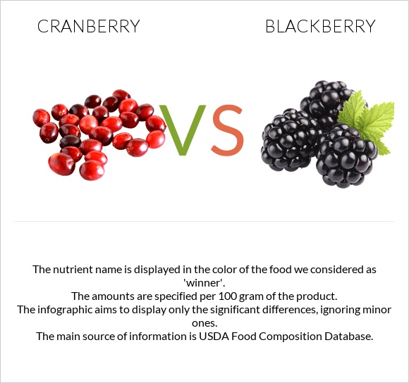 Cranberry vs Blackberry infographic
