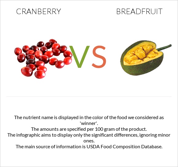 Cranberry vs Breadfruit infographic