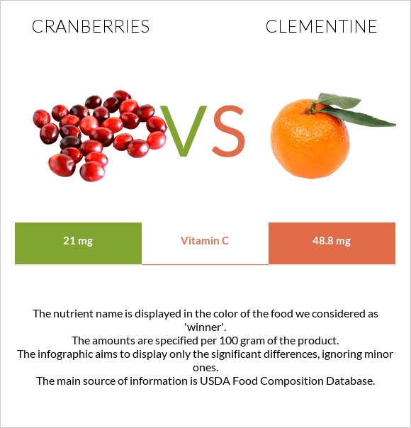 Cranberry vs Clementine infographic