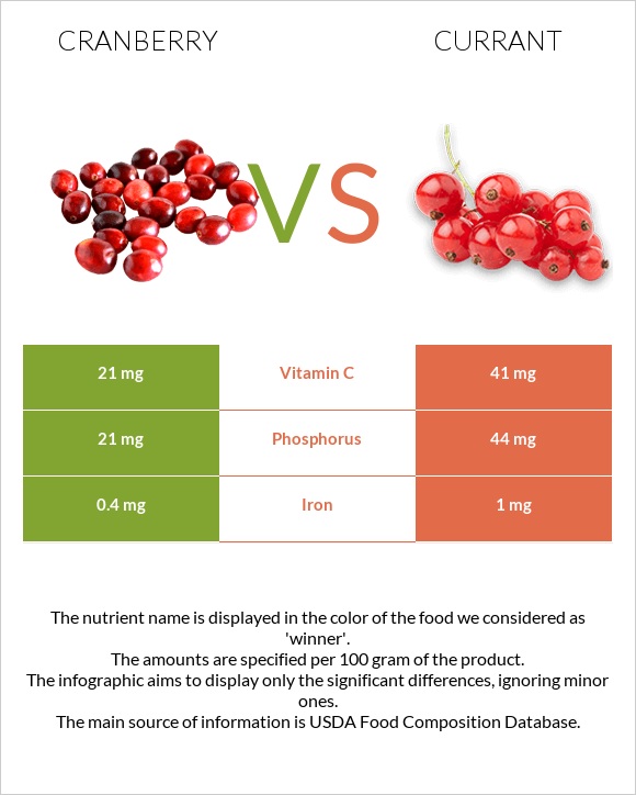 Cranberry vs Currant infographic