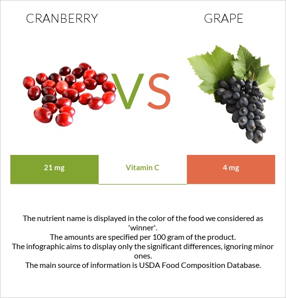 Cranberry vs Grape infographic
