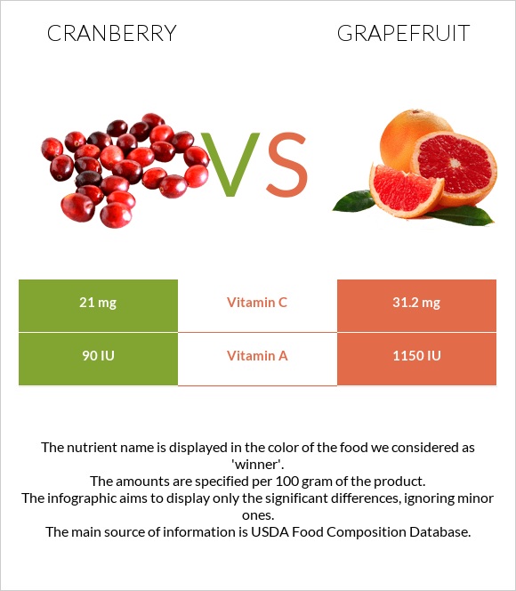 Cranberry vs Grapefruit infographic