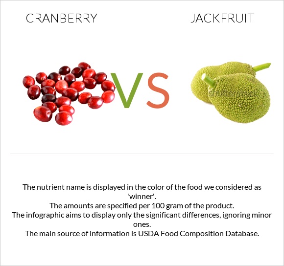 Cranberry vs Jackfruit infographic