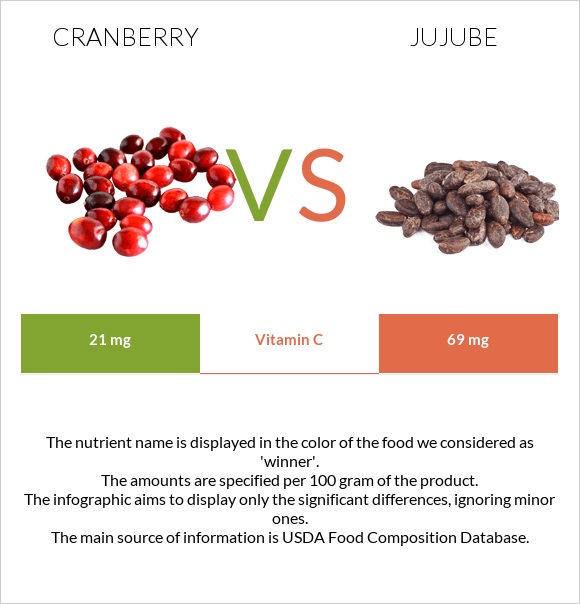 Cranberry vs Jujube infographic
