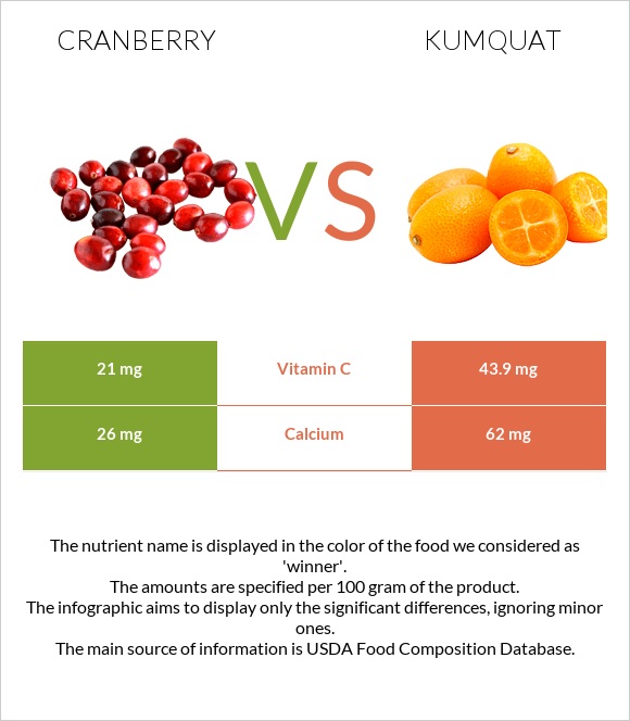 Cranberry vs Kumquat infographic