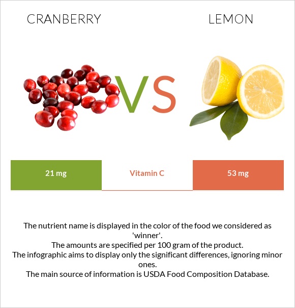 Cranberry vs Lemon infographic
