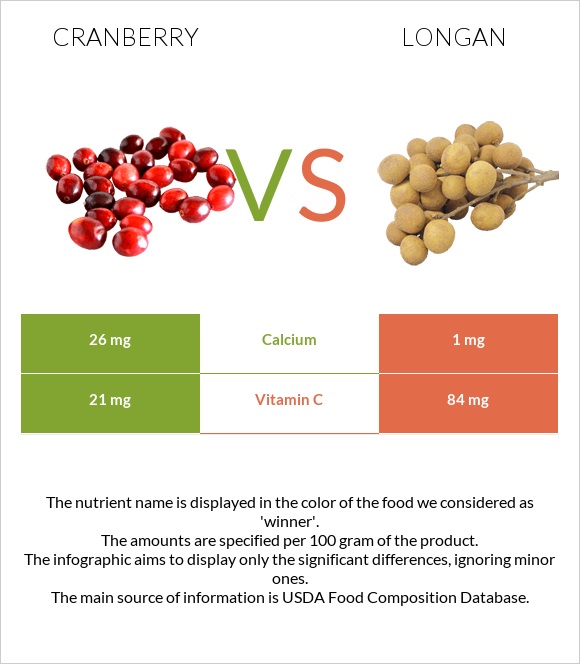 Cranberry vs Longan infographic