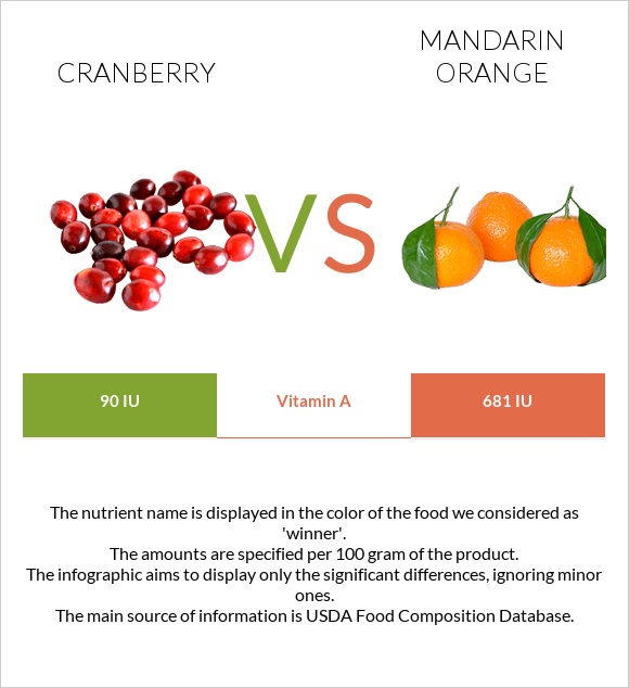 Cranberry vs Mandarin orange infographic