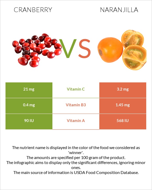 Cranberry vs Naranjilla infographic