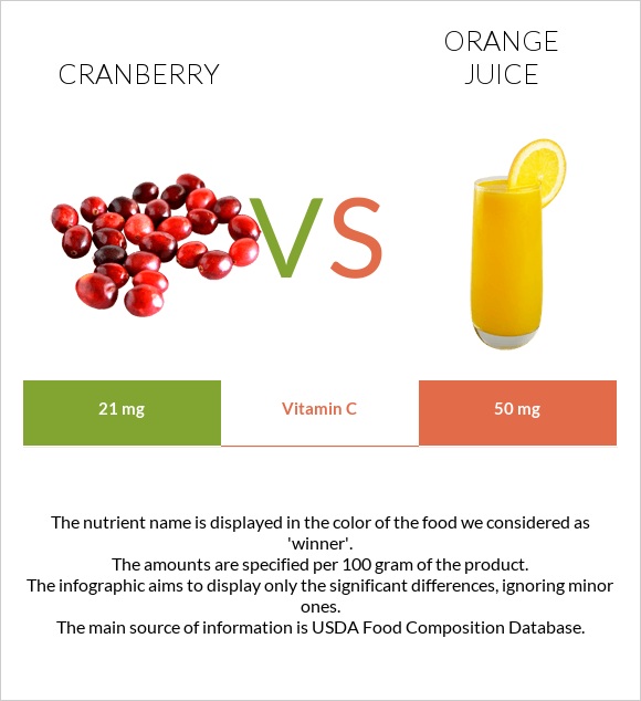 Cranberry vs Orange juice infographic