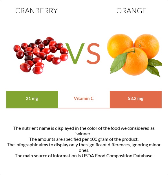 Cranberry vs Orange infographic