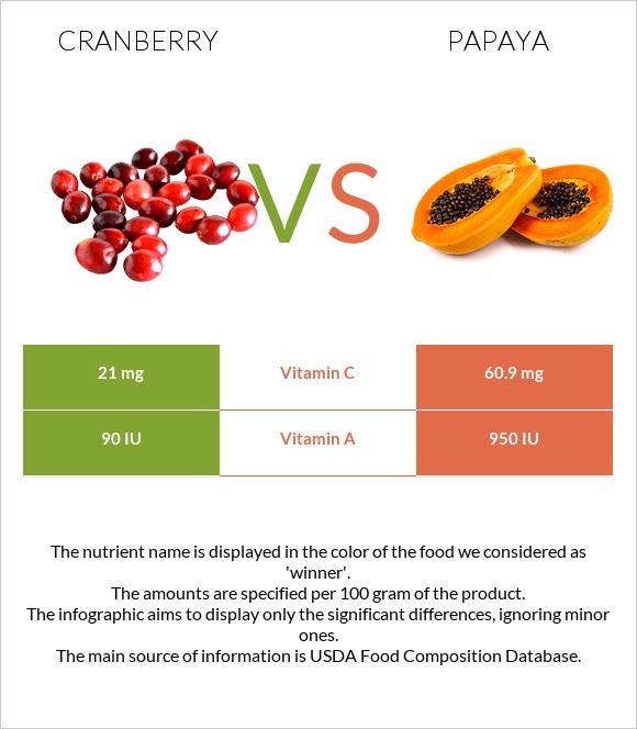 Cranberry vs Papaya infographic