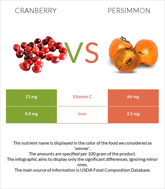 Cranberry vs Persimmon infographic