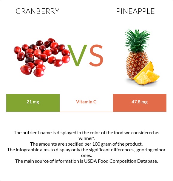 Cranberry vs Pineapple infographic