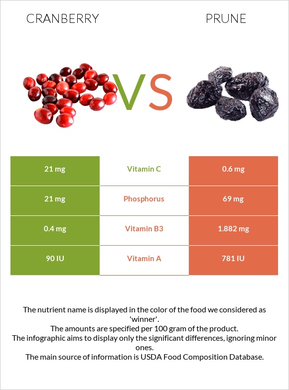 Cranberry vs Prunes infographic