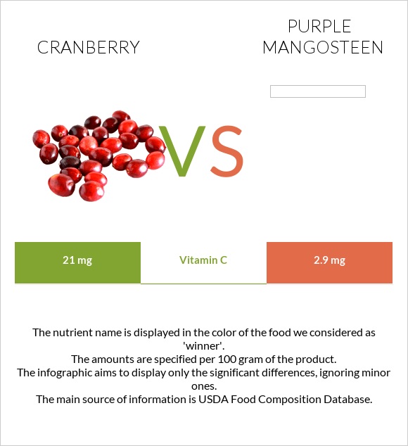 Cranberry vs Purple mangosteen infographic