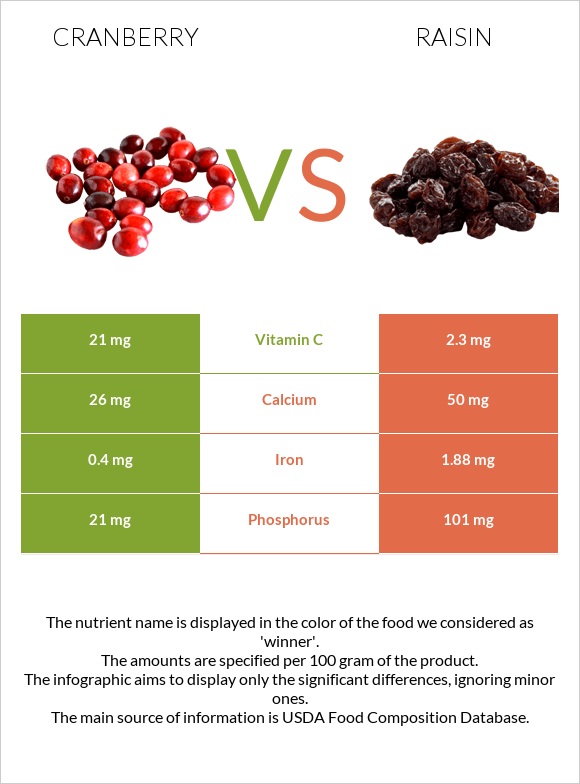 Cranberry vs Raisin infographic