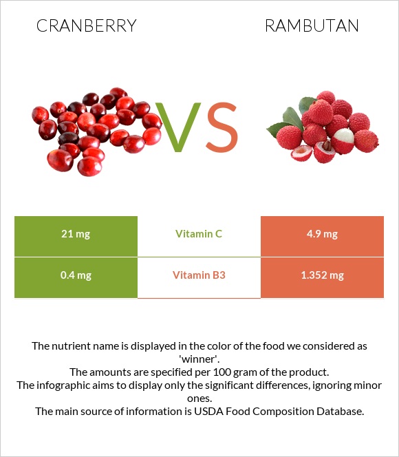 Cranberry vs Rambutan infographic