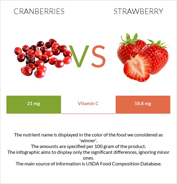 Cranberries vs Strawberry infographic