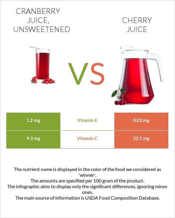 Cranberry juice, unsweetened vs Cherry juice infographic