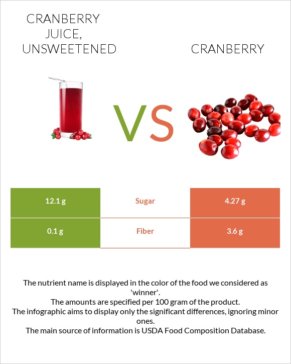 Cranberry juice, unsweetened vs Cranberry infographic