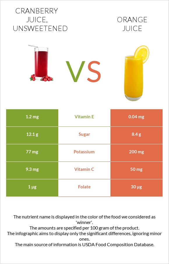 Cranberry juice, unsweetened vs Նարնջի հյութ infographic