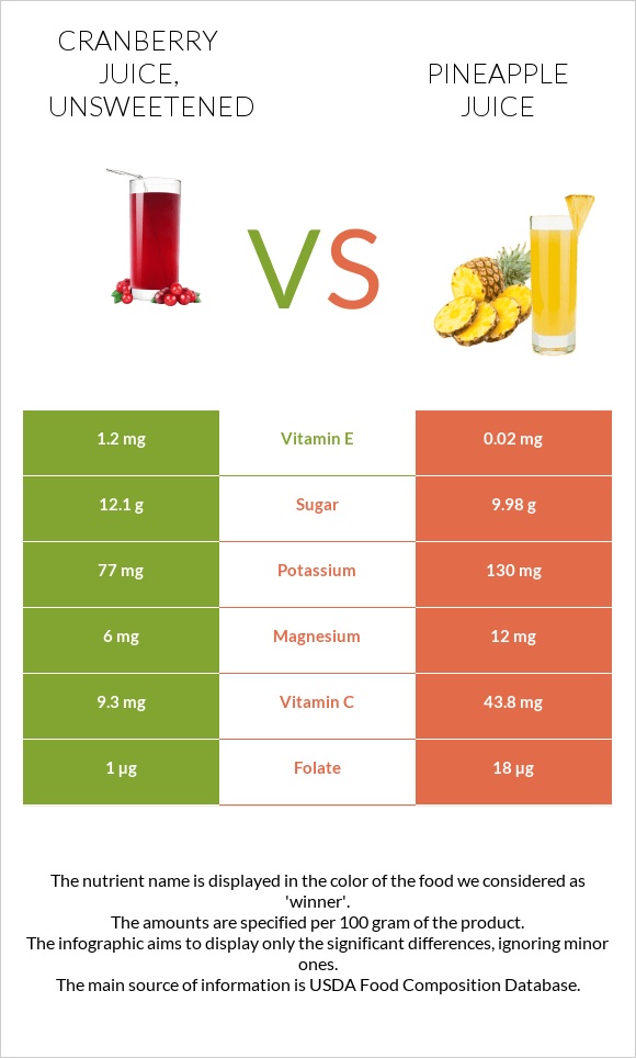 Cranberry juice, unsweetened vs Արքայախնձորի հյութ infographic