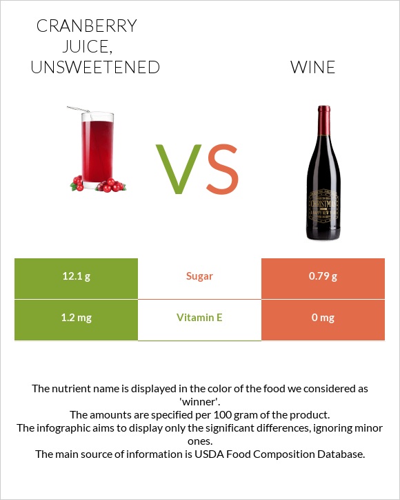 Cranberry juice, unsweetened vs Wine infographic