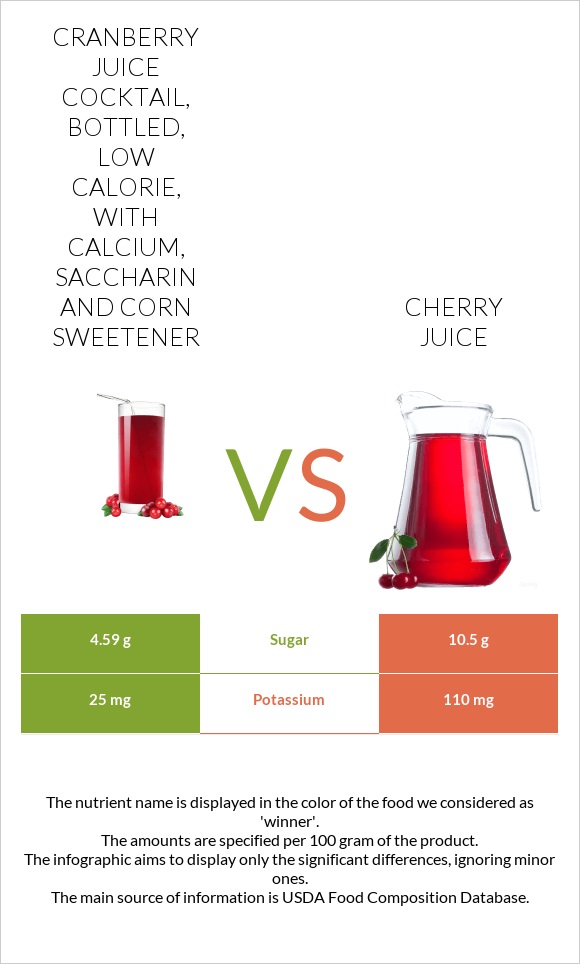 Cranberry juice cocktail, bottled, low calorie, with calcium, saccharin and corn sweetener vs Cherry juice infographic