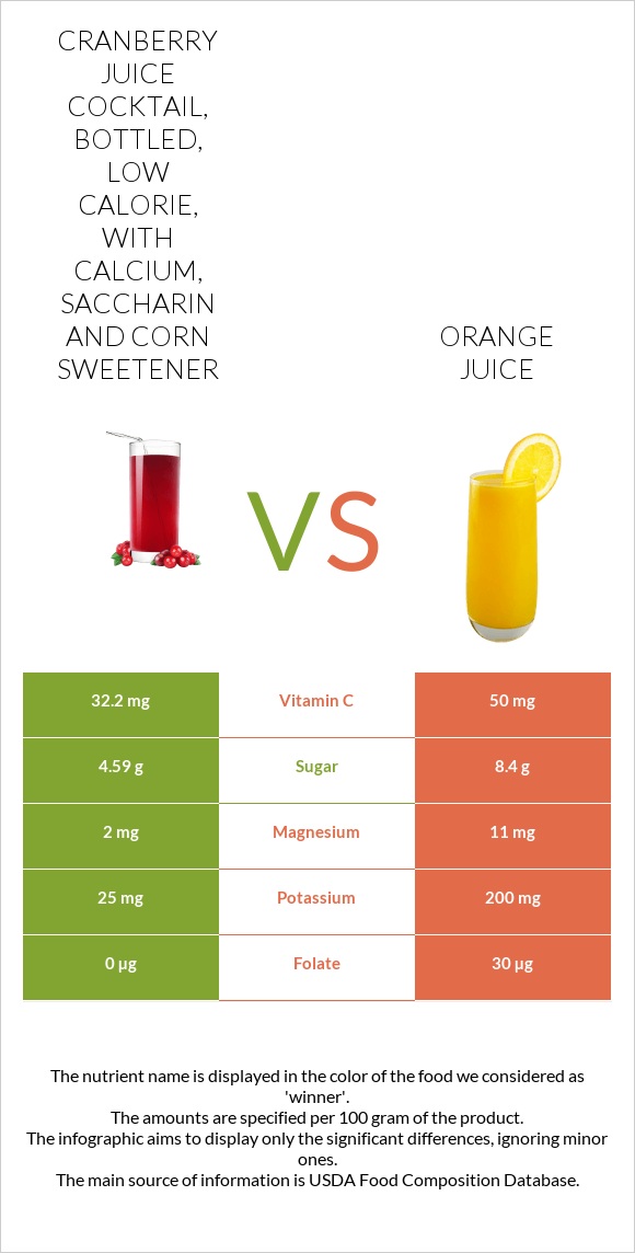 Cranberry juice cocktail, bottled, low calorie, with calcium, saccharin and corn sweetener vs Orange juice infographic