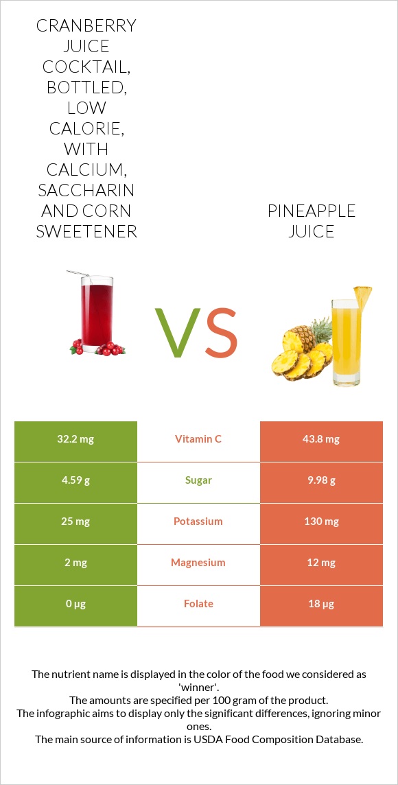 Cranberry juice cocktail, bottled, low calorie, with calcium, saccharin and corn sweetener vs Pineapple juice infographic