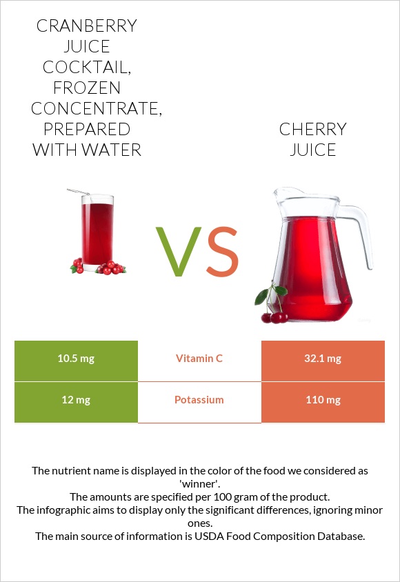 Cranberry juice cocktail, frozen concentrate, prepared with water vs Cherry juice infographic