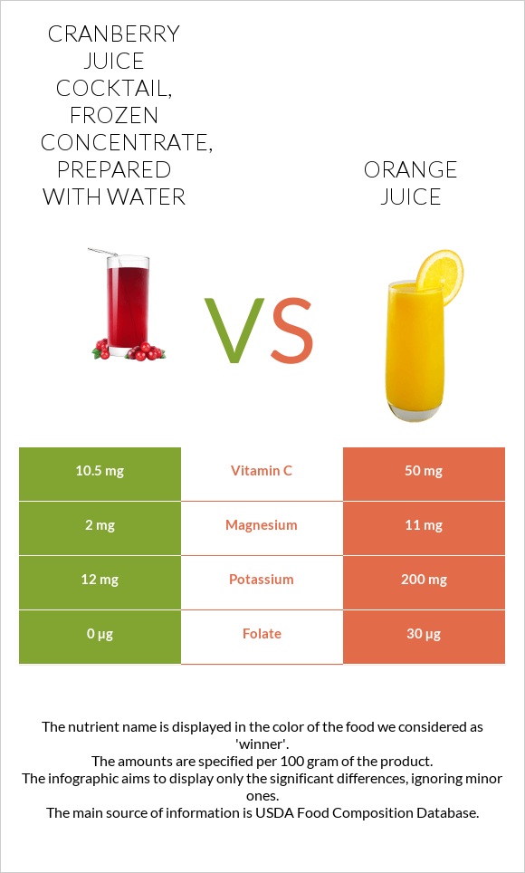 Cranberry juice cocktail, frozen concentrate, prepared with water vs Orange juice infographic