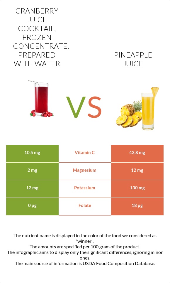 Cranberry juice cocktail, frozen concentrate, prepared with water vs Pineapple juice infographic