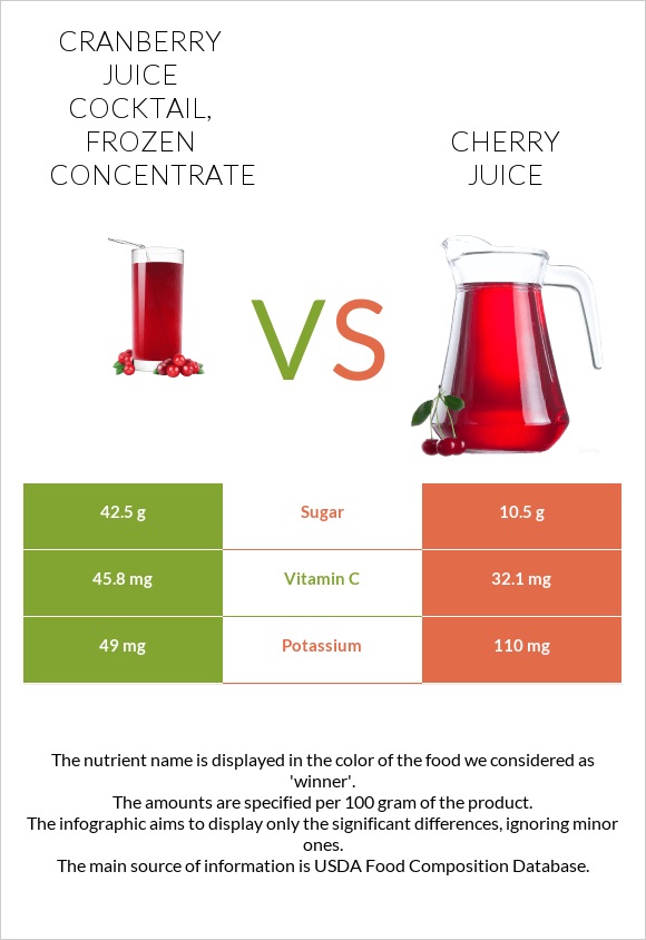 Cranberry juice cocktail, frozen concentrate vs Cherry juice infographic