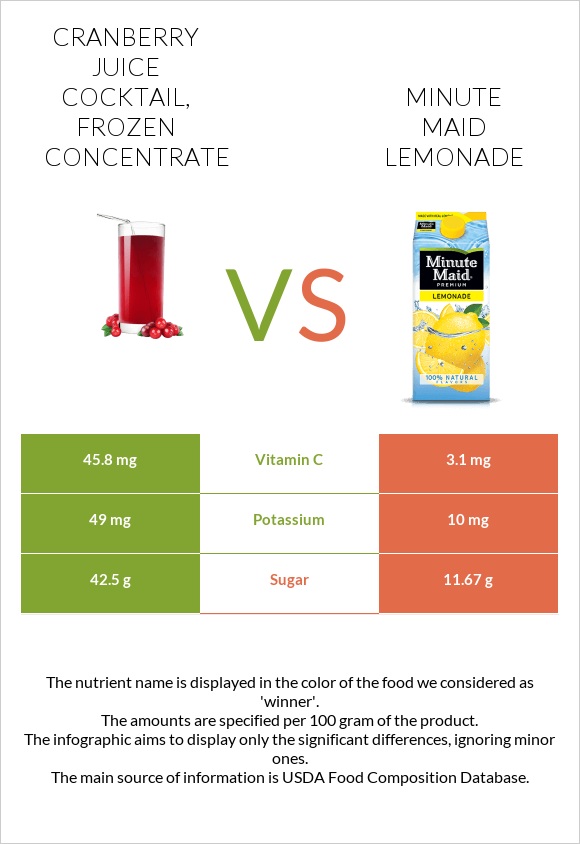 Cranberry juice cocktail, frozen concentrate vs Minute maid lemonade
