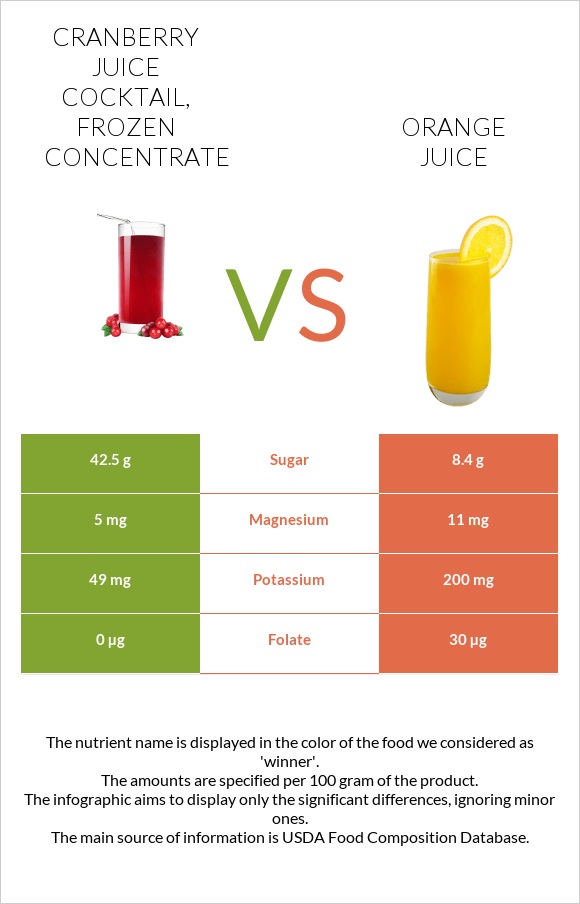 Cranberry juice cocktail, frozen concentrate vs Orange juice infographic