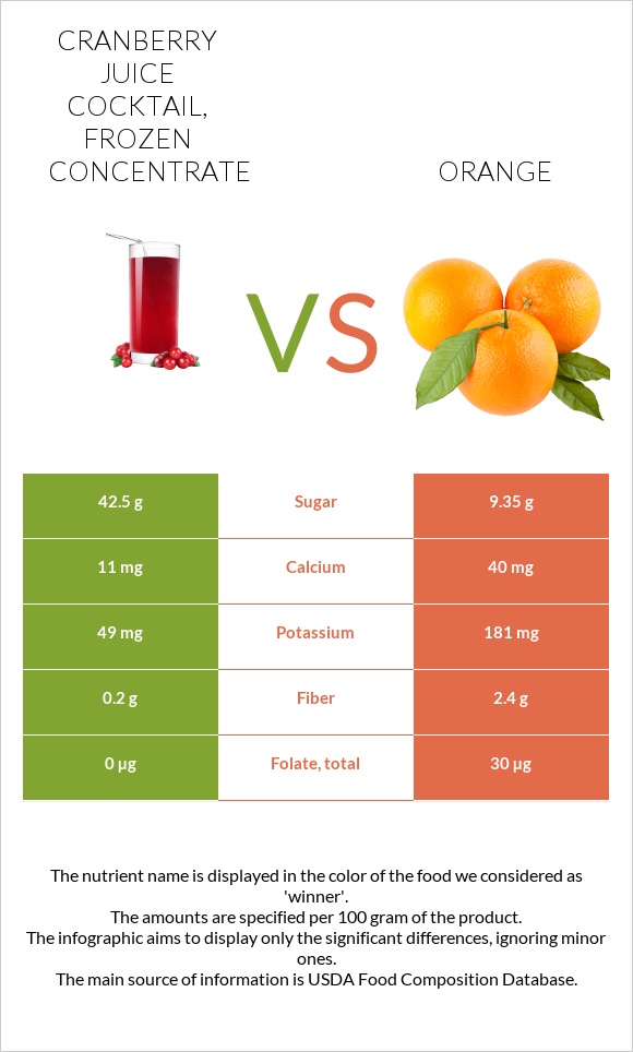 Cranberry juice cocktail, frozen concentrate vs Orange InDepth