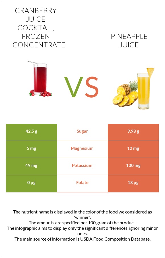 Cranberry juice cocktail, frozen concentrate vs Pineapple juice infographic