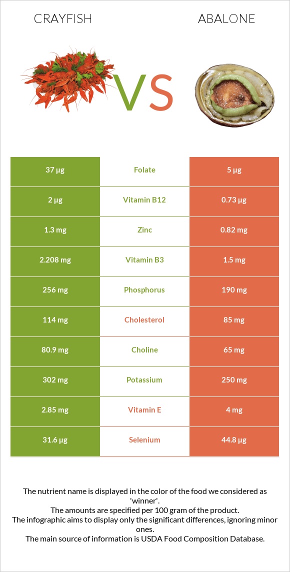 Crayfish vs Abalone infographic