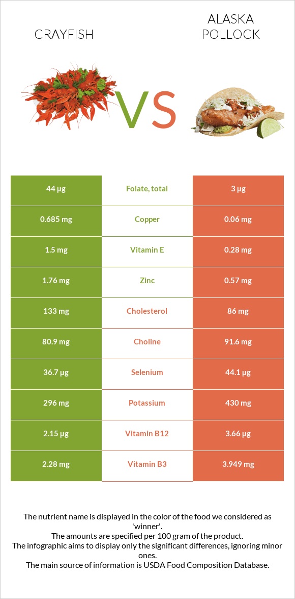 Crayfish vs Alaska pollock infographic