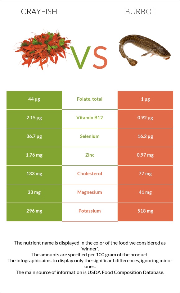 Crayfish vs Burbot infographic