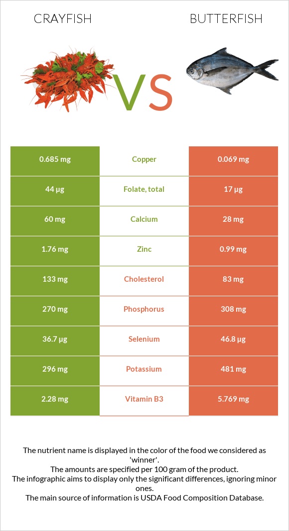 Crayfish vs Butterfish infographic