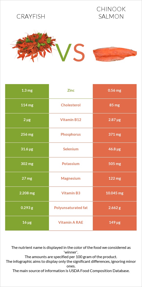 Crayfish vs Սաղմոն չավիչա infographic