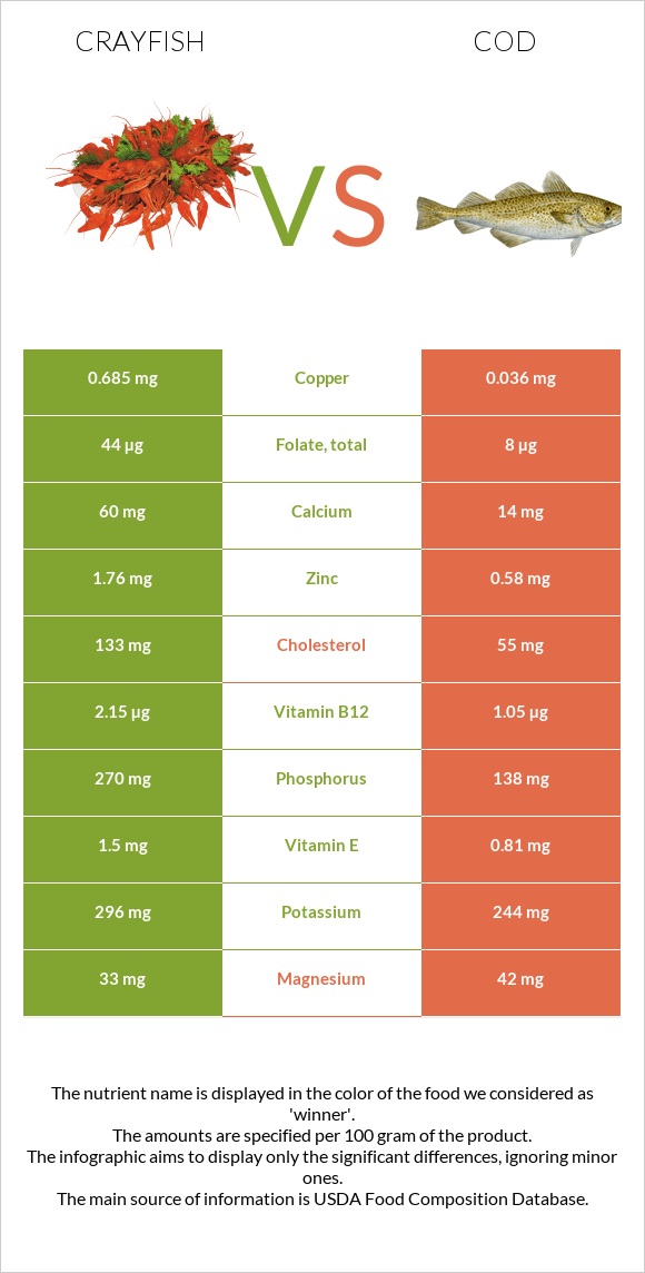 Crayfish vs Ձողաձուկ infographic