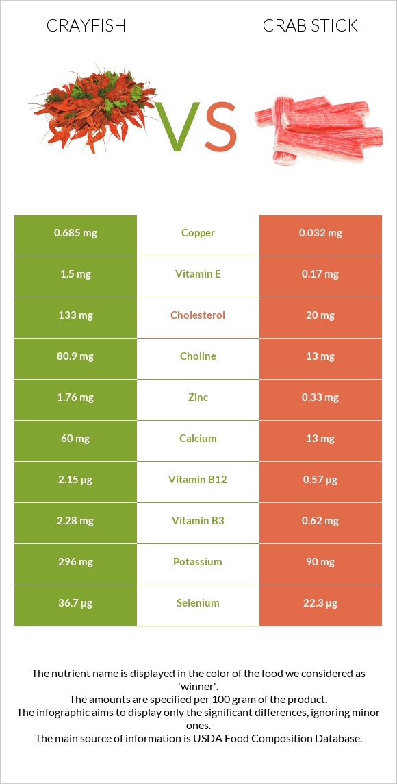 Crayfish vs Ծովախեցգետնի ձողիկներ infographic