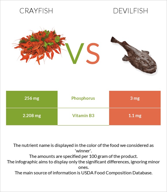 Crayfish vs Devilfish infographic