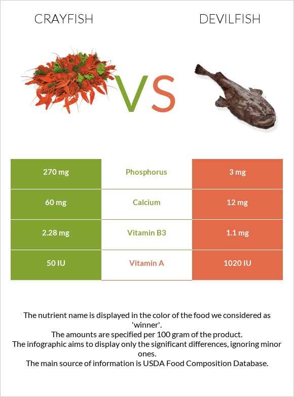 Crayfish vs Devilfish infographic