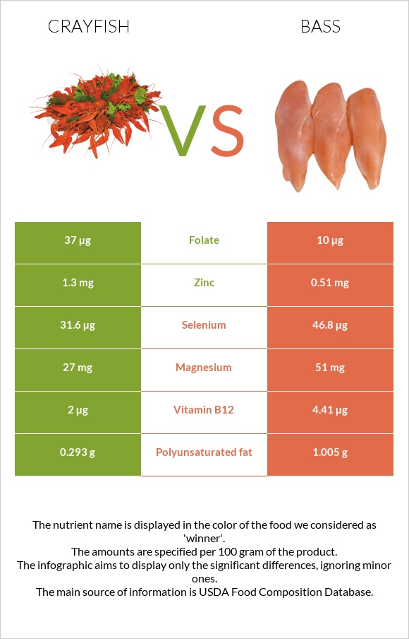 Crayfish vs Bass infographic