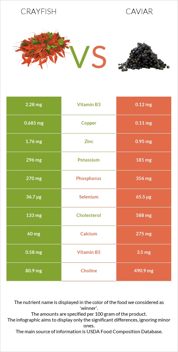 Crayfish vs Caviar infographic